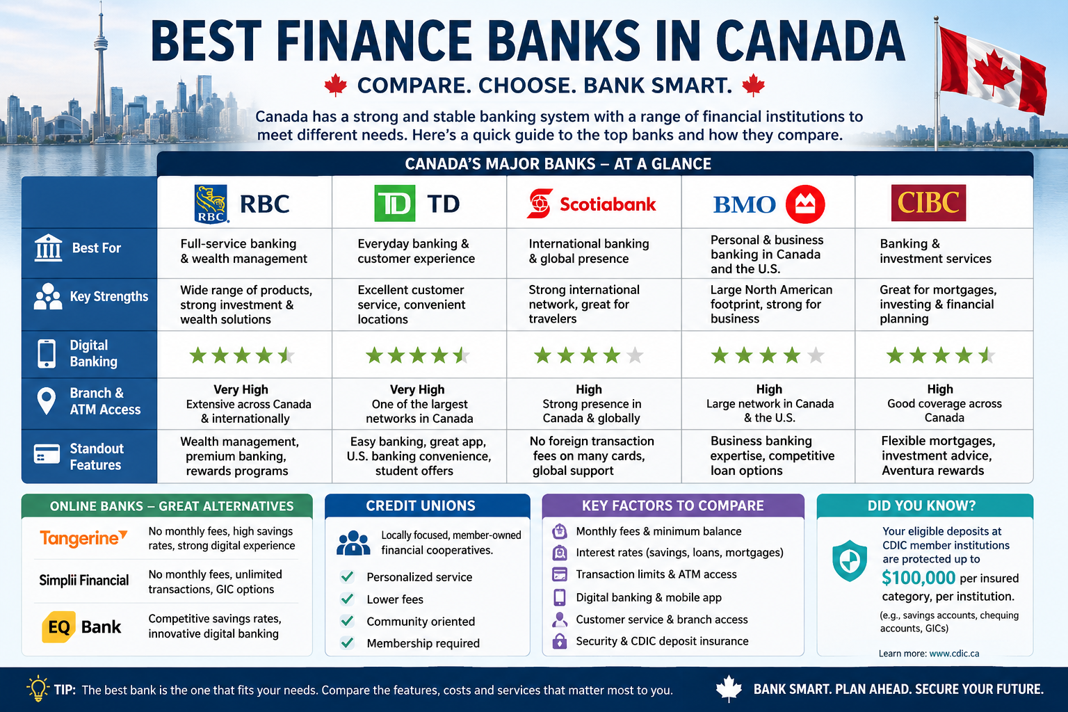Best Finance Banks in Canada – Top Canadian Banks Comparison